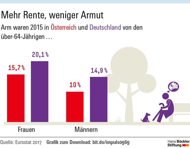 Grafik Detailseite Hans B Ckler Stiftung