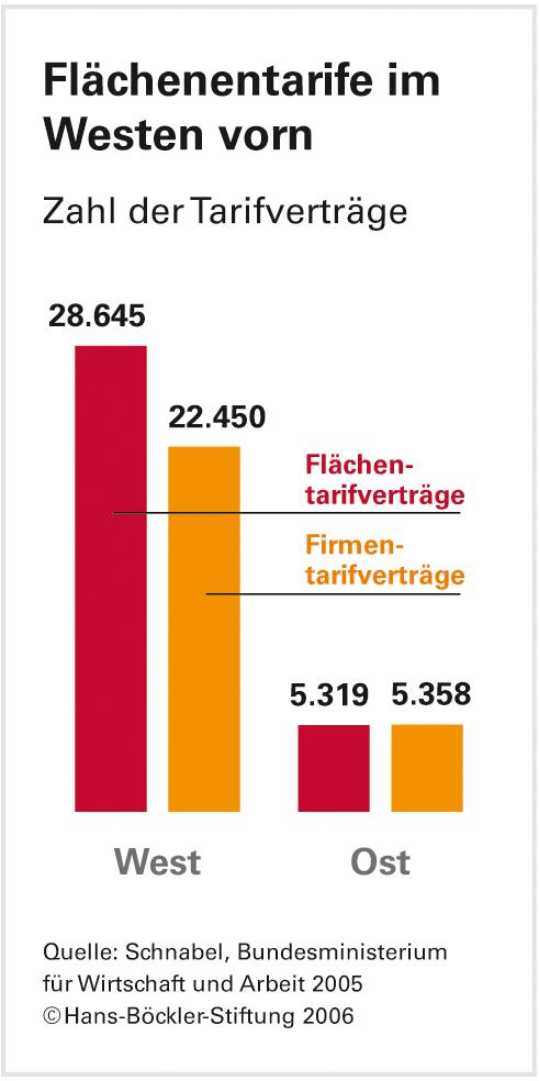 Tarifverhandlungen: Zusammenspiel der Ebenen muss stimmen