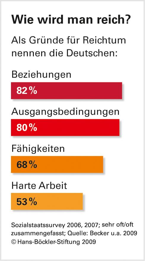 Deutsche zweifeln an Chancengleichheit