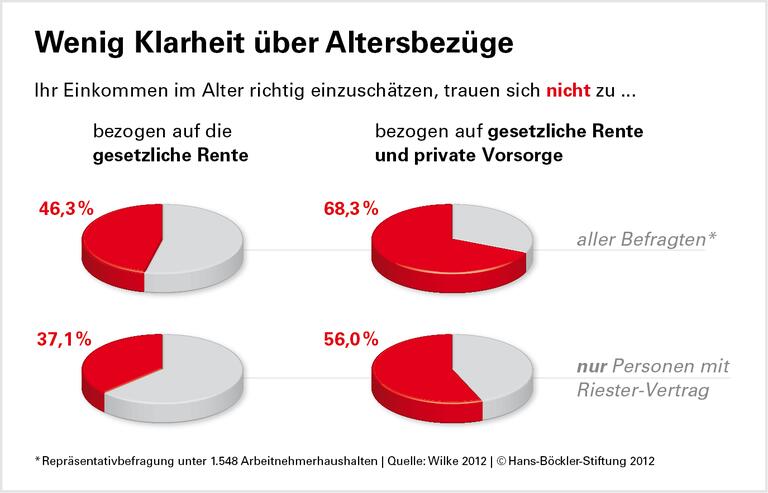 Private Rente: Lebensfremde Annahmen