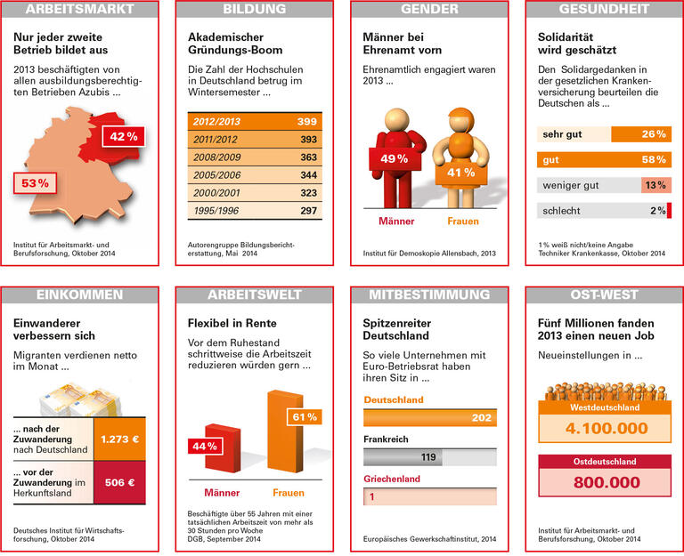 Trends und Nachrichten