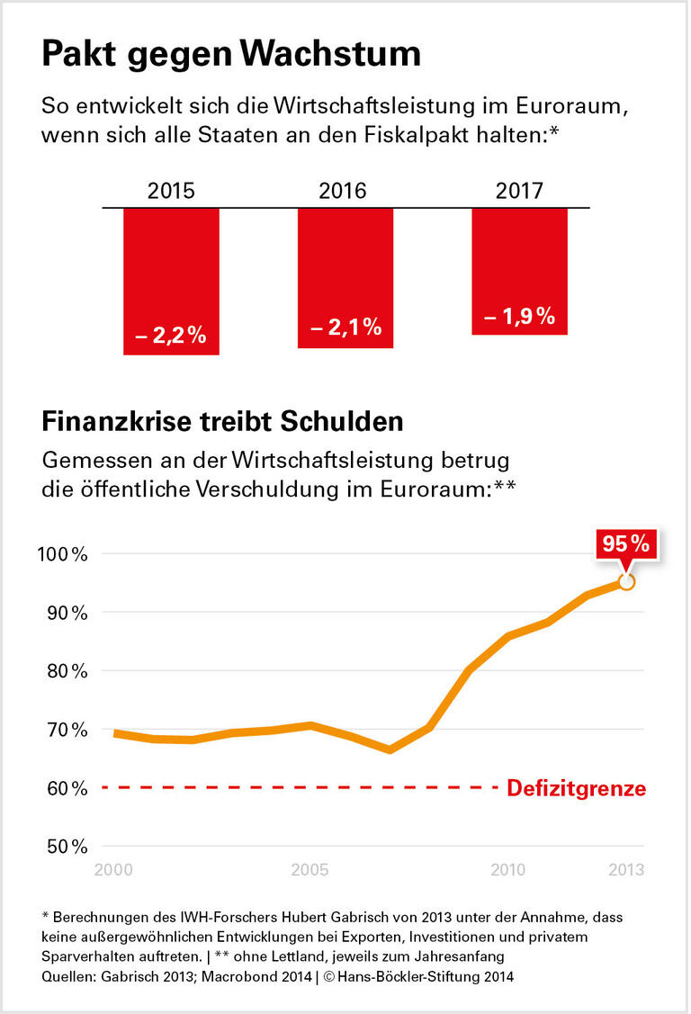 Finanzpolitik: Flexibilität ist gefragt