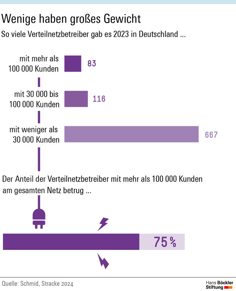 Stromnetze unter Hochspannung