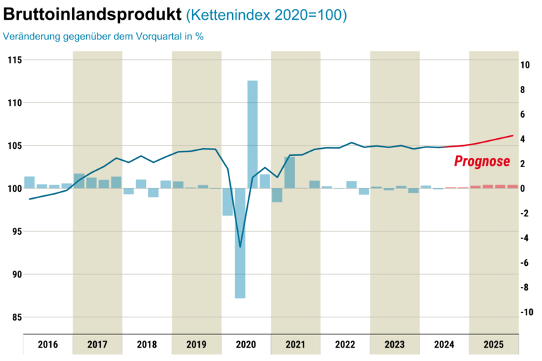 Grafik zum BIP Kettenindex zur Prognose im September 2024