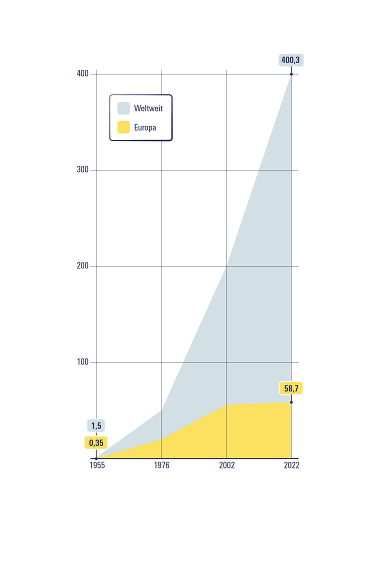 Grafik zum Anstieg der Kunststoffproduktion in der Welt und in Europa von 1955 bis 2022