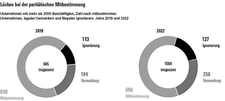 Grafik zur Mitbestimmungsvermeidung