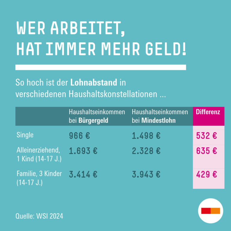 'Wer arbeitet, hat immer mehr Geld!' vergleicht das Haushaltseinkommen bei Bürgergeld und Mindestlohn in verschiedenen Haushaltssituationen. Für Singles beträgt der Unterschied 532 €, für Alleinerziehende mit einem Kind 635 €, und für Familien mit drei Kindern 429 €. Quelle: WSI 2024.