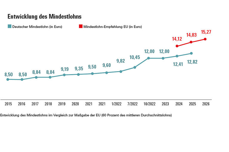 Grafik zur Entwicklung des Mindestlohns