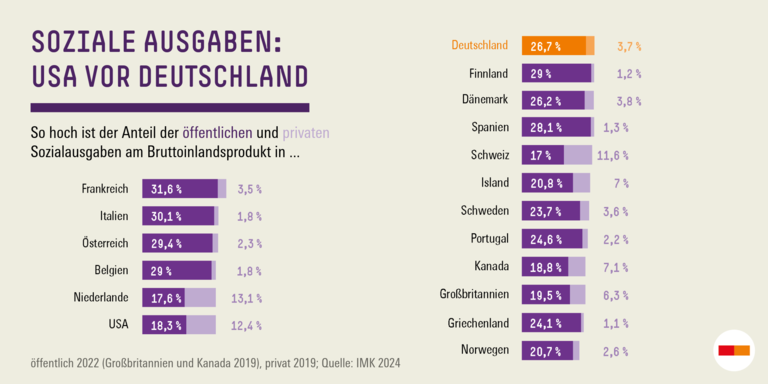  'Soziale Ausgaben: USA vor Deutschland' den Anteil der öffentlichen und privaten Sozialausgaben am Bruttoinlandsprodukt (BIP) verschiedener Länder im Vergleich. Länder wie Frankreich, Italien und Österreich haben hohe öffentliche Sozialausgaben, während in den USA der Anteil der privaten Sozialausgaben deutlich höher ist und zusammen höher liegen als die deutschen Sozialausgaben. Quelle: IMK 2024