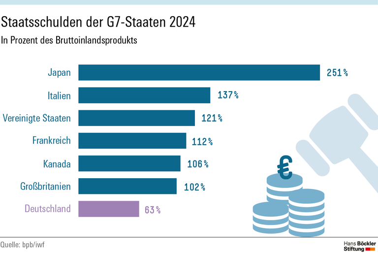 Staatsschulden G7