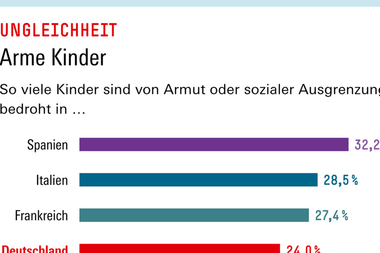 Infografik Böckler Schule zum Thema Soziale Ungleichheit