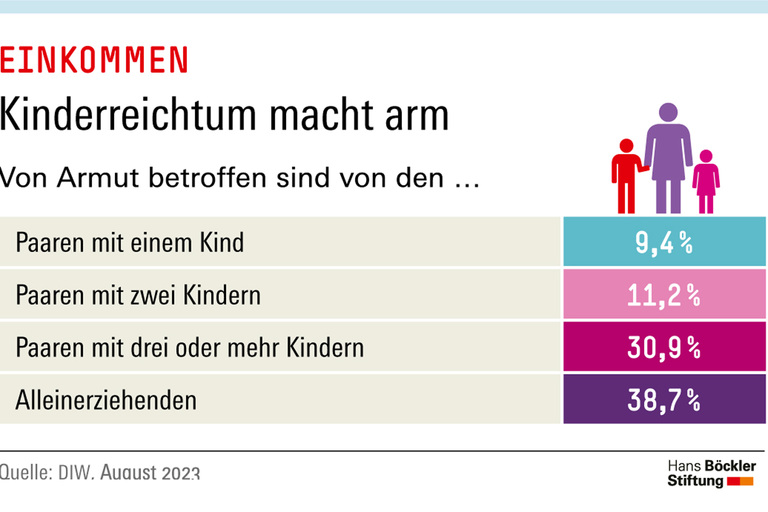 Infografik Böckler Schule zum Thema Soziale Ungleichheit