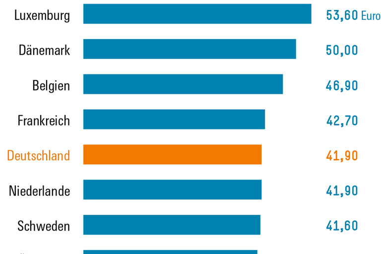 Infografik Böckler Schule zum Thema EU und Globalisierung