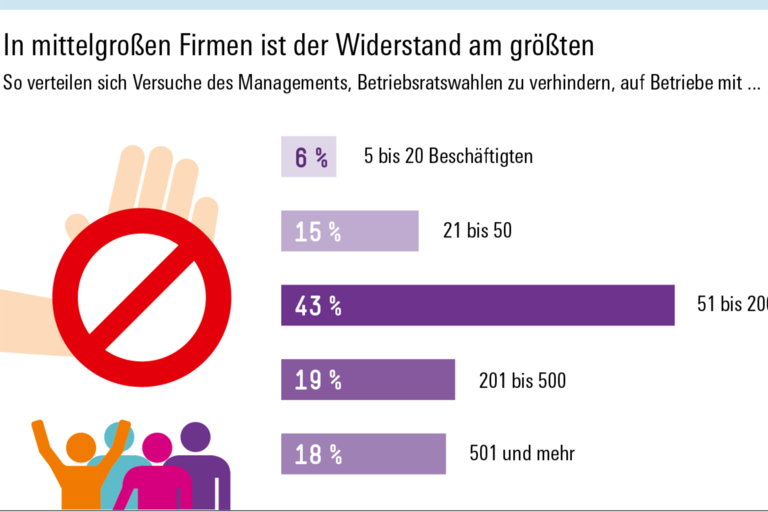 Infografik Böckler Schule zum Thema Mitbestimmung