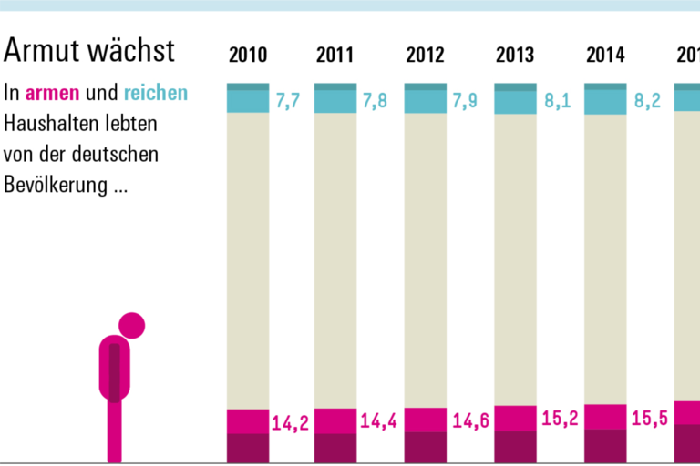 Infografik Böckler Schule zum Thema Soziale Ungleichheit