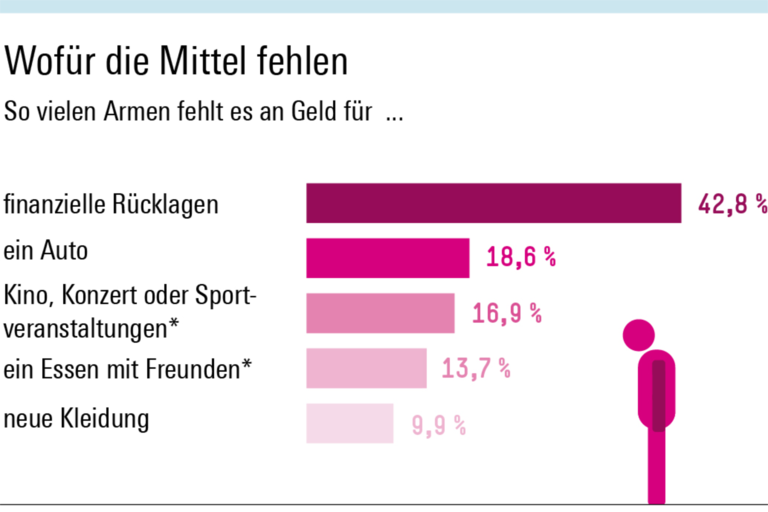 Infografik Böckler Schule zum Thema Armut