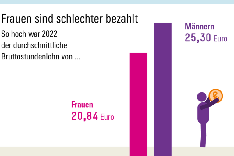 Infografik Böckler Schule zum Thema Gender