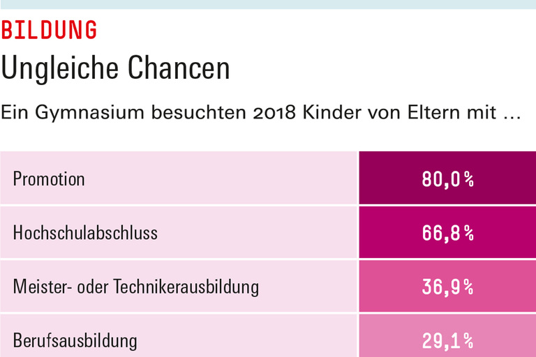 Infografik Böckler Schule zum Thema Soziale Ungleichheit