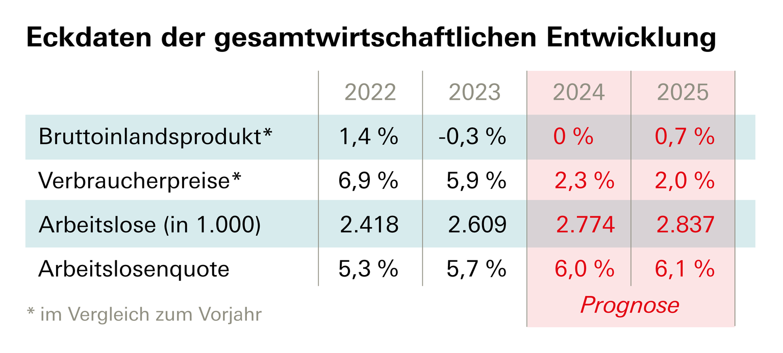 Tabelle mit den Eckdaten zum IMK Prognosereport September 2024