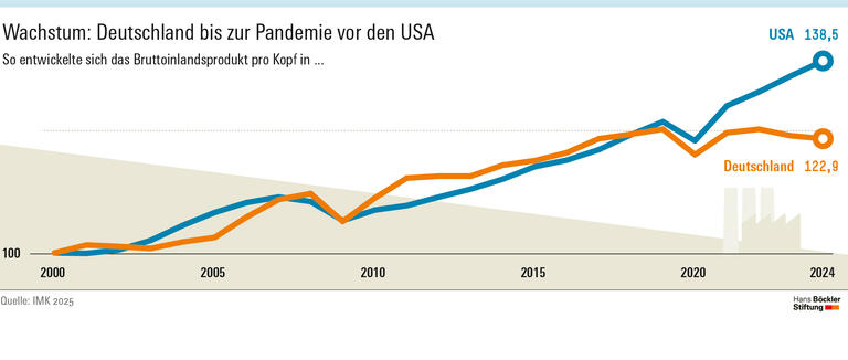 Infografik: Von 2000 bis 2019 wuchs die deutsche Wirtschaftsleistung ähnlich stark wie die der USA, erst danach fiel Deutschland zurück.