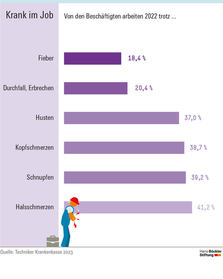 Infografik: Trotz Halsschmerzen arbeiten 41,2 Prozent der Beschäftigten, trotz Kopfschmerzen 38,7 Prozent, trotz Fieber 18,4 Prozent.