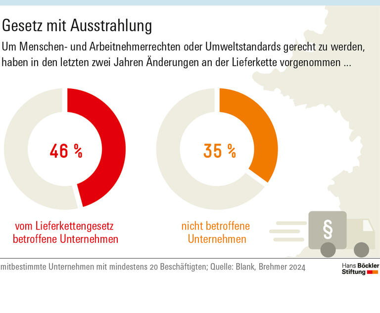 Infografik: Um Menschen- und Arbeitnehmerrechten oder Umweltstandards gerecht zu werden, haben auch viele Unternehmen Änderungen an der Lieferkette vorgenommen, die gar nicht gesetzlich dazu verpflichtet sind.