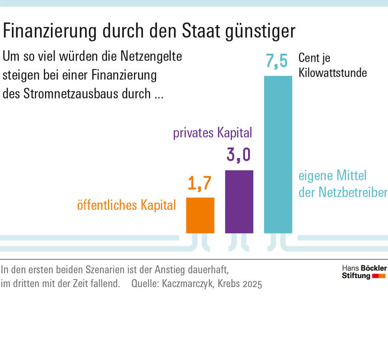 Infografik: Wird der für die Energiewende notwendige Ausbau der Stromnetze aus öffentlichen Mitteln finanziert, steigen die durchschnittlichen Netzentgelte nach Berechnungen von Wirtschaftswissenschaftlern der Universität Mannheim um 1,7 Cent pro Kilowattstunde. Fast doppelt so stark, nämlich um 3 Cent pro Kilowattstunde, müssen sie steigen, wenn private Investoren das nötige Kapital zur Verfügung stellen.