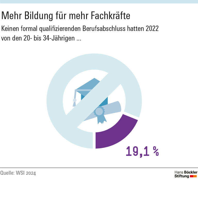 Infografik: 19,1 Prozent der 20- bis 34-Jährigen hatten 2022 keinen formal qualifizierenden Berufsabschluss. 