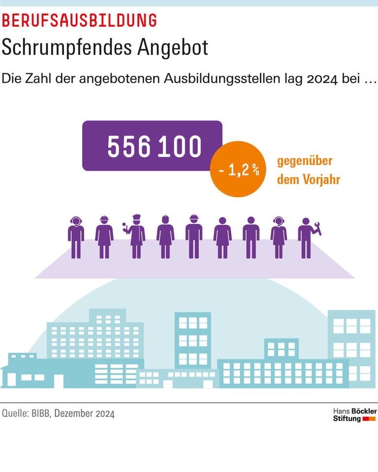 Infografik: Die Zahl der angebotenen Ausbildungsstellen sank 2024 gegenüber dem Vorjahr um 1,2 Prozent auf 556100.