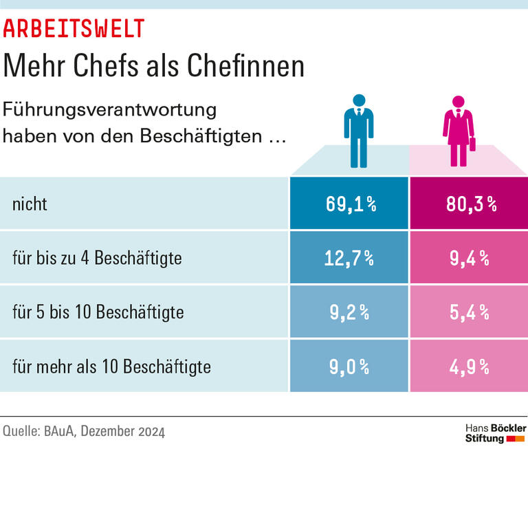 Infografik: Führungsverantwortung haben 30,9 Prozent der männlichen und 19,7 Prozent der weiblichen Beschäftigten. 