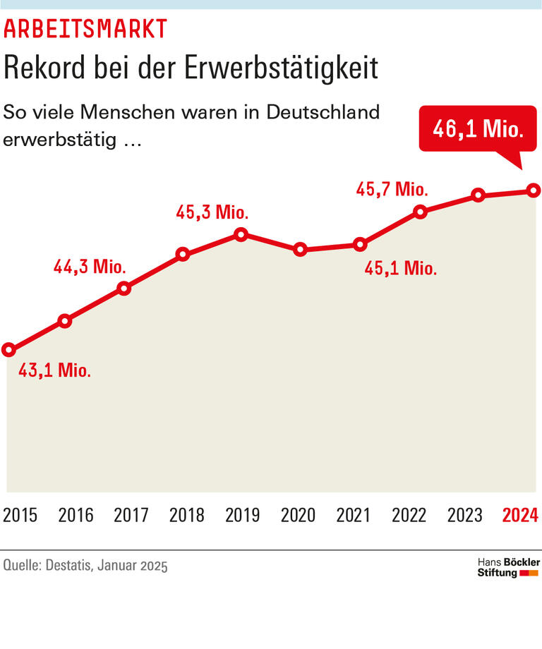 Infografik: 2024 waren 46,1 Millionen Menschen in Deutschland erwerbstätig, mehr als jemals zuvor.