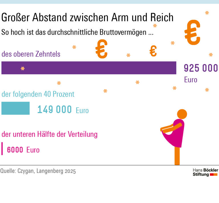 Das durchschnittliche Bruttovermögen des oberen Zehntels der Verteilung beträgt 925000 Euro, die folgenden 40 Prozent besitzen im Schnitt 149000 Euro, die untere Hälfte 6000 Euro.