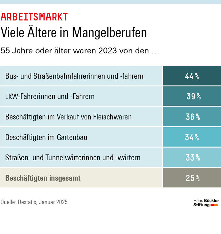 55 Jahre oder älter waren 2023 44 Prozent der Bus- und Straßenbahnfahrerinnen und -fahrer, 39 Prozent der LKW-Fahrerinnen und -Fahrer und 36 Prozent der Beschäftigten im Verkauf von Fleischwaren. Bei den beschäftigten insgesamt betrug die Quote 25 Prozent.