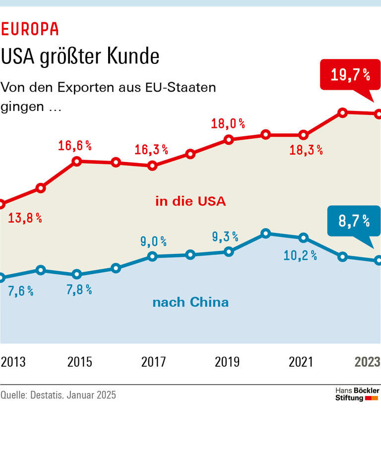 Von den Exporten aus EU-Staaten gingen 2023 19,7 Prozent in die USA, 8,7 Prozent nach China.