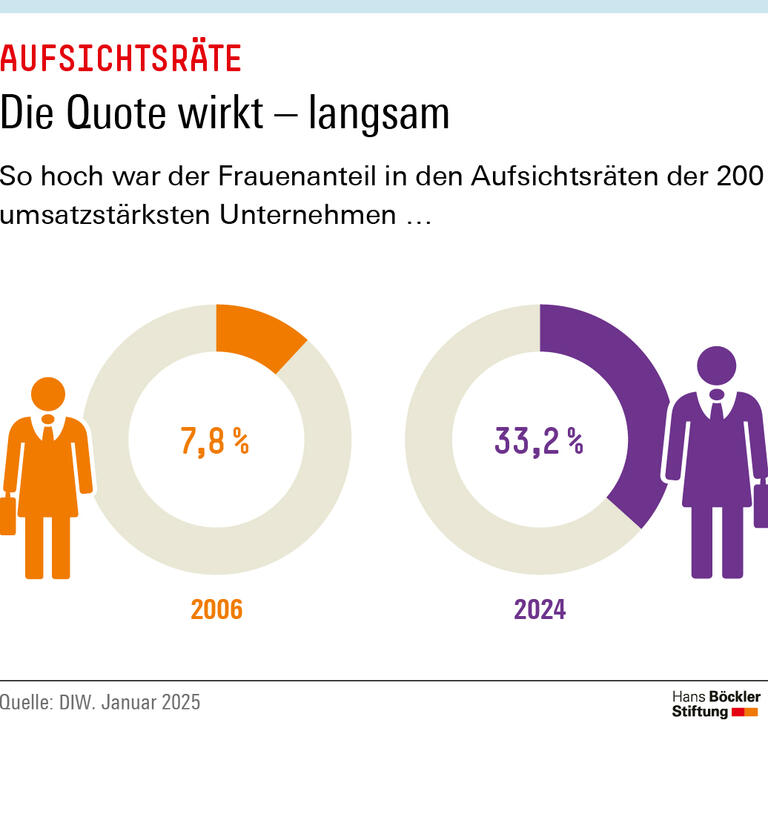 Der Frauenanteil in den Aufsichtsräten der 200 umsatzstärksten Unternehmen betrug 2006 7,8 Prozent, 2024 33,2 Prozent.