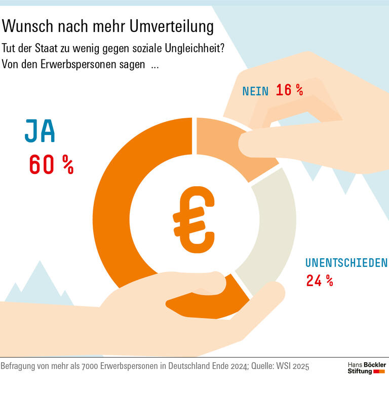 Infografik: Rund 60 Prozent der befragten Erwerbspersonen sind der Meinung, dass der Staat zu wenig gegen Ungleichheit unternimmt. Nur eine kleine Minderheit stimmt dieser Aussage ausdrücklich nicht zu.