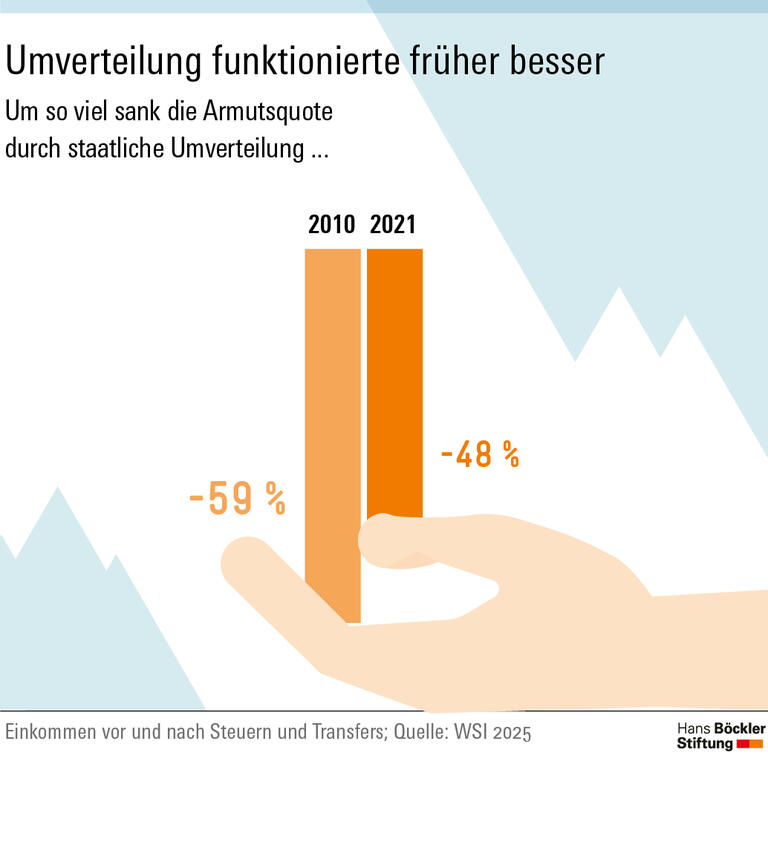 Infografik: Durch Umverteilung konnte die Armutsquote im Jahr 2010 um 59 Prozent gesenkt werden. Im Jahr 2021 sank die Armutsquote nach Steuern und Transfers nur noch um 48 Prozent.