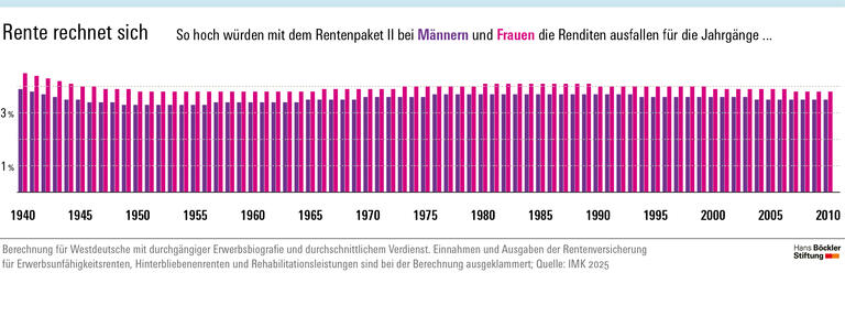 Infografik: Das Rentenpaket II würde die internen Renditen der Rentenbeiträge je nach Geburtsjahrgang bei 3,3 bis 4,1 Prozent stabilisieren.  