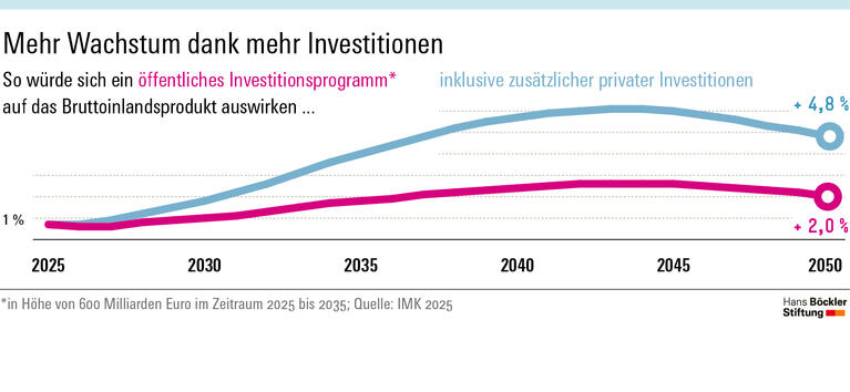 Infografik: Ein öffentliches Investitionsporgramm in Höhe von 600 Milliarden Euro würde das Bruttoinlandsprodukt um bis zu 2,6 Prozent steigern, inklusive privater Investitionen um bis zu 6 Prozent. 