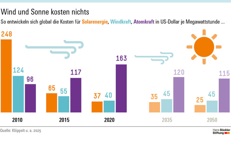 Infografik: Die Kosten für Atomkraft werden 2050 115 US-Dollar je Megawattstunde betragen, für Windkraft 45 US-Dollar und für Solarenergie 25 US-Dollar. 