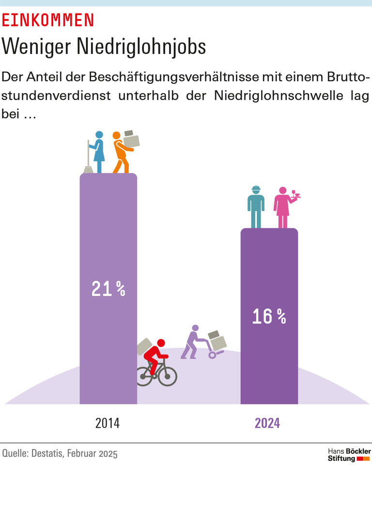 Infografik: Der Anteil der Beschäftigungsverhältnisse mit einem Bruttostundenverdienst unterhalb der Niedriglohnschwelle ist von 21 Prozent im Jahr 2014 auf 16 Prozent im Jahr 2024 gesunken. 