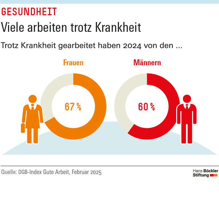 Infografik: Im Jahr 2024 haben 67 Prozent der Frauen und 60 Prozent der Männer zeitweise trotz Krankheit gearbeitet.