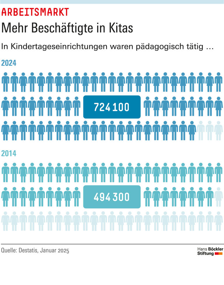 Infografik: Die Zahl der pädagogisch Beschäftigten in Kitas ist stark gestiegen. Von 494.300 in 2014 auf 724.100 in 2024.