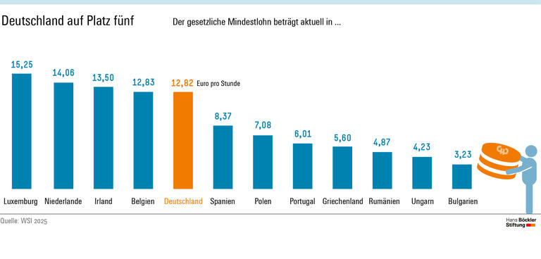 Infografik: In Deutschland ist der Mindestlohn seit seiner Einführung 2015 real um 16 Prozent gestiegen. In Ost- und Südeuropa waren die Steigerungen im gleichen Zeitraum um ein Vielfaches höher.