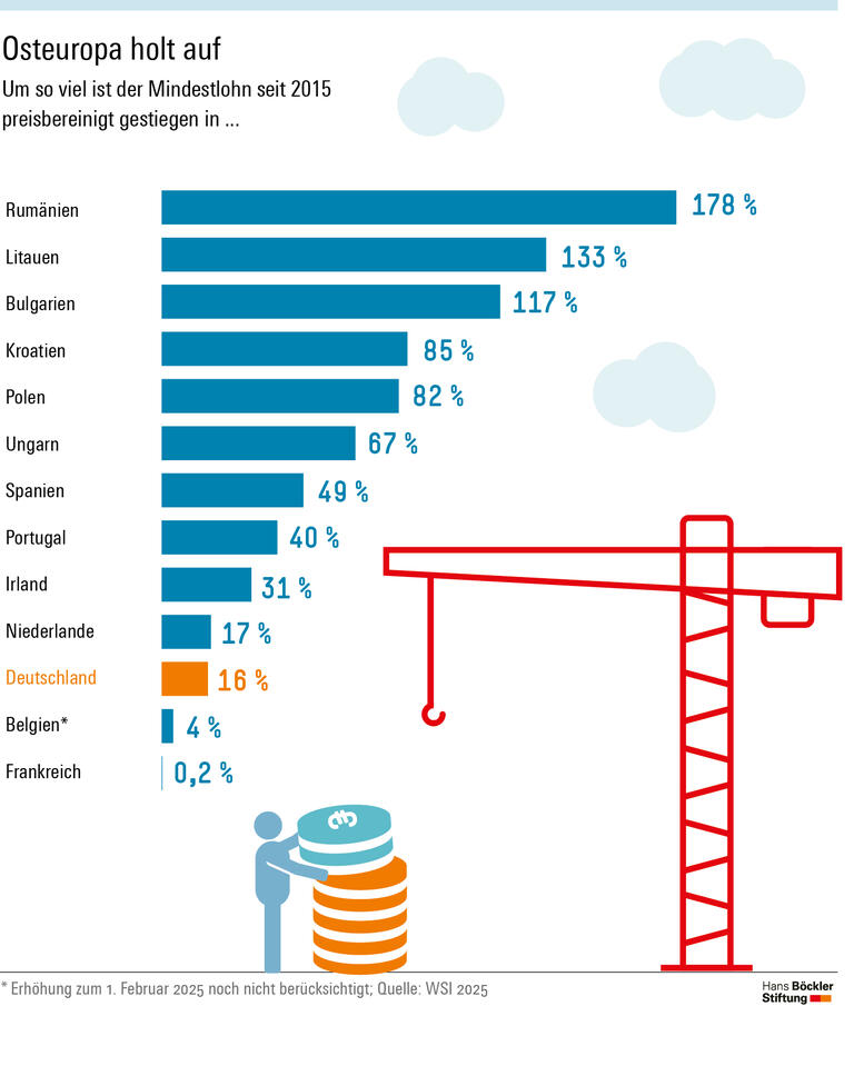 Infografik: Mit dem aktuellen Mindestlohn von 12,82 Euro lag Deutschland am 1. Januar 2025 unter den 22 EU-Ländern mit einem gesetzlichen Mindestlohn an vierter Stelle hinter Luxemburg mit 15,25 Euro, den Niederlanden mit 14,06 Euro und Irland mit 13,50 Euro. Da Belgien seinen Mindestlohn zum 1. Februar von 12,57 Euro auf 12,83 Euro angehoben hat, ist Deutschland inzwischen auf den fünften Platz zurückgefallen.