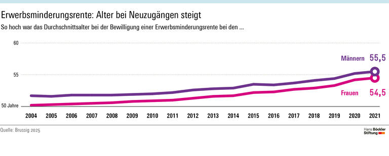 Infografik: Das Durchschnittsalter bei der Bewilligung einer Erwerbsminderungsrente betrug 2021 bei den Männern 55,5 Jahre, bei den Frauen 54,5 Jahre und war damit rund vier Jahre höher als 2004.