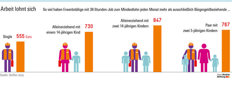 Infografik: Erwerbstätige Alleinverdiener mit 38-Stunden-Job zum Mindestlohn haben - je nach Familinekonstellation - jeden Monat 555 bis 847 Euro mehr als ausschließlich Bürgergeldbeziehende.