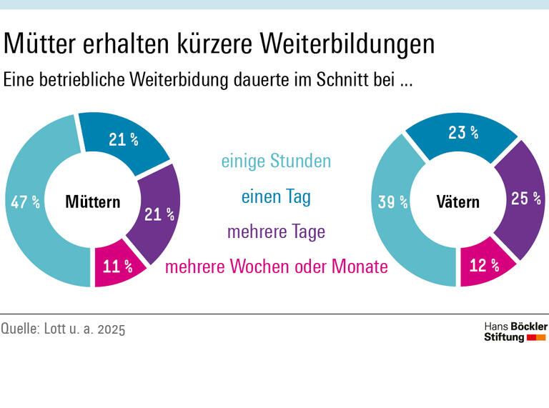 Infografik: Mütter nehmen mit 47 Prozent deutlich häufiger an kürzeren, nur wenige Stunden dauernden Weiterbildungsmaßnahmen teil als Väter mit 39 Prozent.