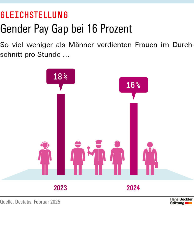 Infografik: Das Gender Pay Gap ist seit 2023 um zwei Prozentpunkte gesunken. 