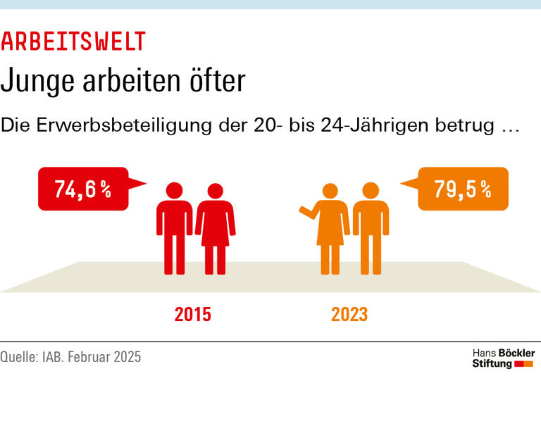 Infografik: Die Erwerbsbeteiligung der 20- bis 24-Jährigen betrug 2023 79,5 Prozent, knapp 5 Prozentpunkte mehr als 2015.